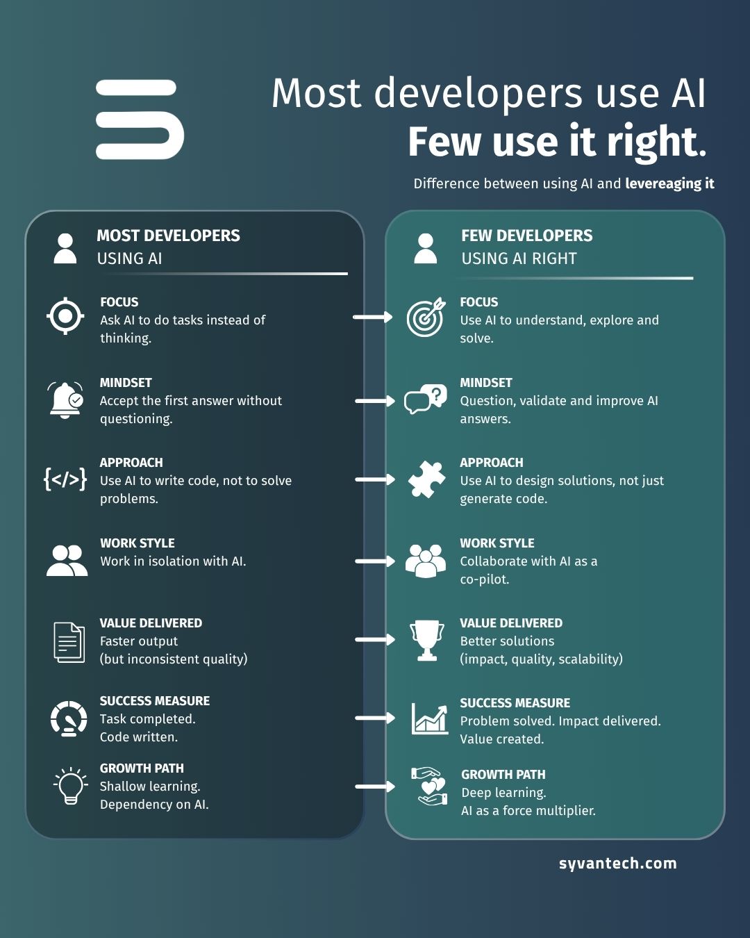 Most developers use AI. Few use it right.