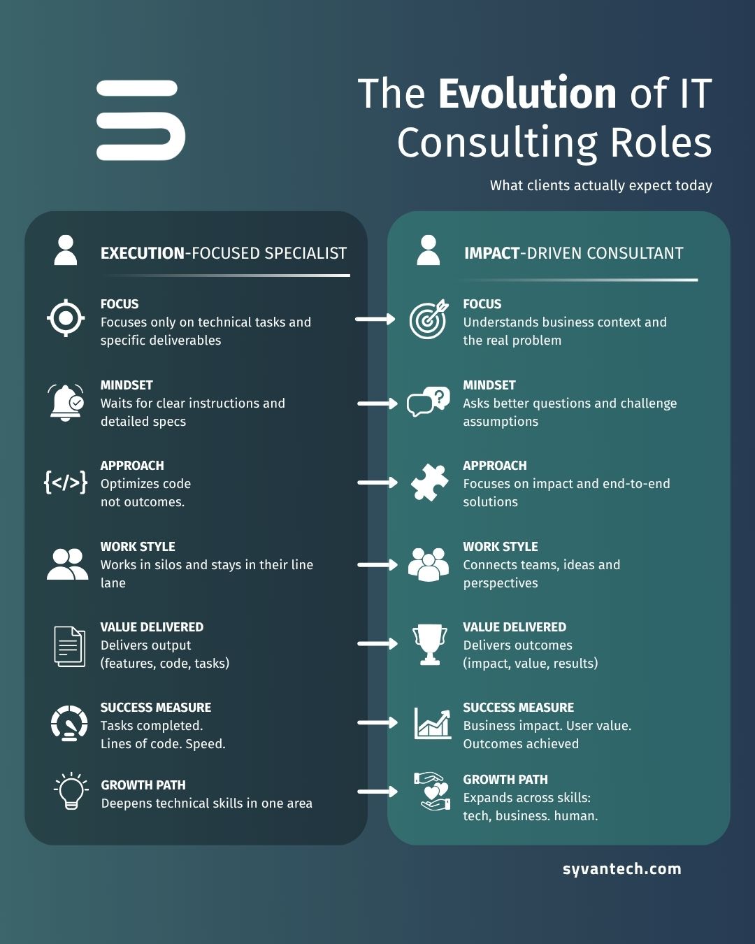 The Evolution of IT Consulting Roles
